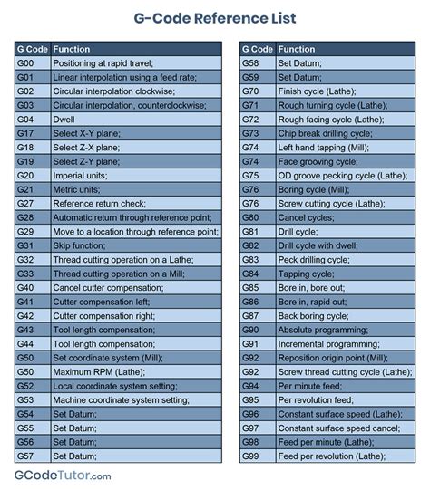 cnc machine g codes and m codes pdf|cnc m code list PDF.